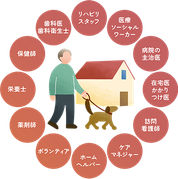 在宅ケアには、様々な職種の専門家がチームを組んで対応
