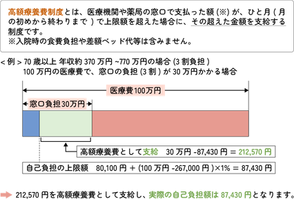 高額療養費制度