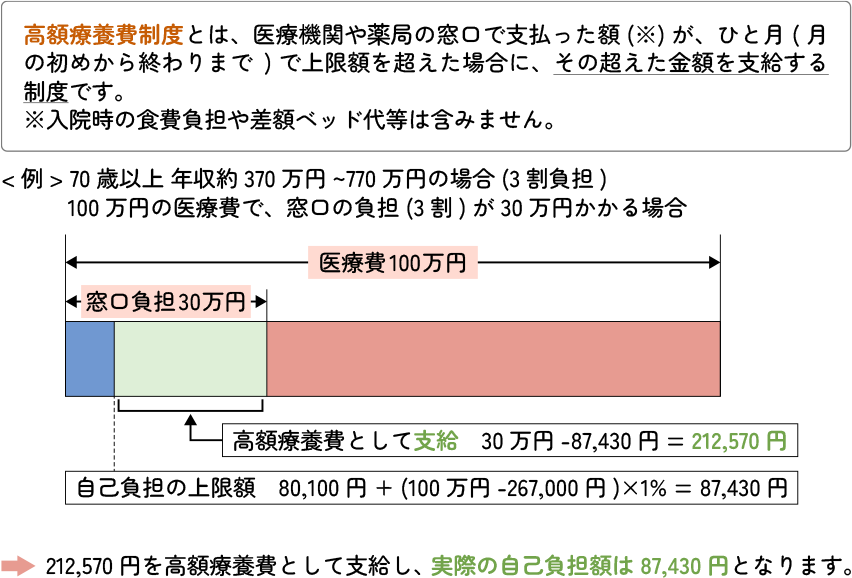 高額療養費制度