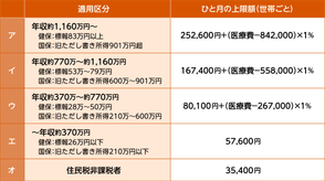 69歳以下の方の上限額