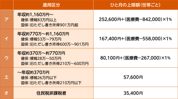 69歳以下の方の上限額