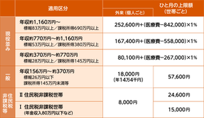 70歳以上の方の上限額 (平成30年8月診療分から)