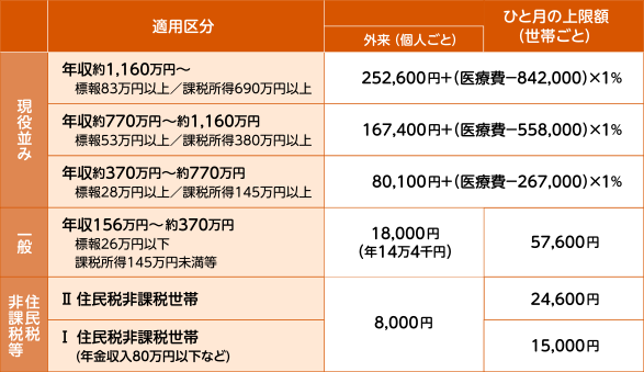 70歳以上の方の上限額 (平成30年8月診療分から)