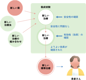 標準治療ができるまで