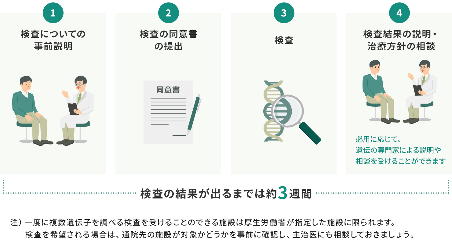 検査の流れのイメージ